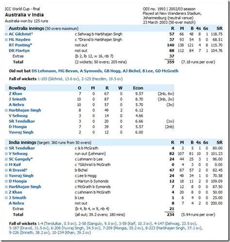 Check India vs Australia Final Videos, Reports Articles. . World cup final 2003 scorecard